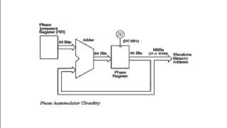 Function Generator with Arbitrary Waveform Generator Part 1 Direct Digital Synthesis [upl. by Acirret]