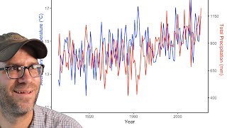 Visualizing correlation with double yaxes using the ggplot2 R package CC235 [upl. by Cathe]