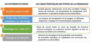 Economie Les étapes de la croissance économique [upl. by Tohcnarf]