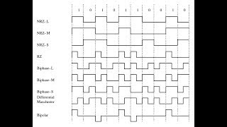 RZ  NRZ  NRZL  NRZI  AMI  PSEUDO Manchester B8ZS HBD3 Encoding in 2 minutes [upl. by Novi]