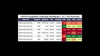 ARECANUT PRICE TODAY 25112024 [upl. by Syah]