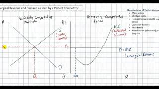 Demand Marginal Revenue and Profit Maximization for a Perfect Competitor [upl. by Glynnis]