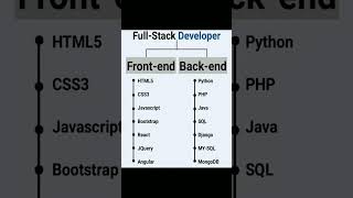 Full stack developer tech stack fullstack shorts [upl. by Seif110]