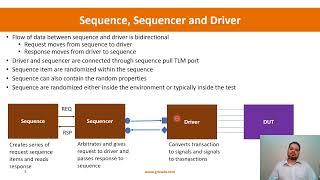 UVM Sequence Item Sequence Sequencer Part 2 [upl. by Philipa]