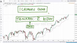 Supporti e Resistenze con le Ichimoku Cloud la Tenkan e Kijun  Lezione 5 [upl. by Vaasta]