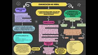 Comunicación no verbal relación con escuela de palo alto he interaccionismo simbólico [upl. by Aleedis]