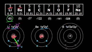 Electronegativity  Periodic table  Chemistry  Khan Academy [upl. by Rhoades]