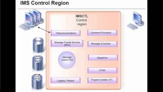 IMS Fundamentals Part 2 Online Architecture [upl. by Alekin]