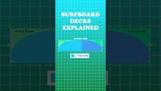 Surfboard Volume In Decks Explained shorts [upl. by Kellsie721]