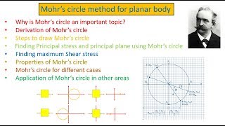 Mohrs circle explained In English [upl. by Tamarah]