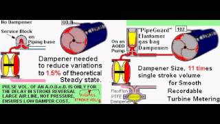 TURBINE FLOW METER AND AODD PUMP with and without pulsation dampner [upl. by Ailuig474]