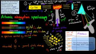 CM35a Atomic Absorption Spectroscopy HSC chemistry [upl. by Berkie]