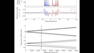 Atomic line evolution to the Hyperfine Paschen Back regime [upl. by Ainotna]