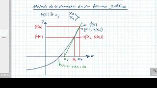 METODO DE LA SECANTE FORMA GRAFICA GRABADO COMPLETAMENTE [upl. by Deron]