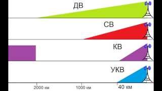 Особенности распространения радиоволн  РадиолюбительTV 16 [upl. by Norward]