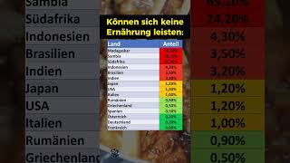 So viele können sich keine Ernährung leisten [upl. by Rrats]