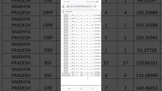 SSC GD result 2024 SSC GD 2024 latest update ssc GD previous year cut off ssc GD cut off 2024 [upl. by Draneb]