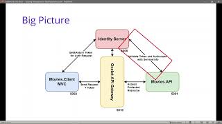 4 Protecting MovieAPI with Using IdentityServer4 OAuth 20 and JWT Token [upl. by Squire861]