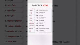 Basic of HTML  Html Tags html htmltag basichtml beginners [upl. by Breana]