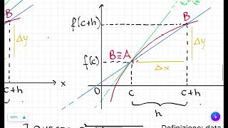 A Derivata e rapporto incrementale e significato geometrico della derivata [upl. by Suedaht]