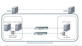 Setup and Configure Windows Server 2016 Failover Cluster Without Active Directory [upl. by Dacia]