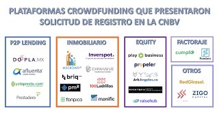 PLATAFORMAS CROWDFUNDING QUE SÍ PRESENTARON SU SOLICITUD DE REGISTRO EN LA CNBV Y LAS QUE NO [upl. by Cleon]