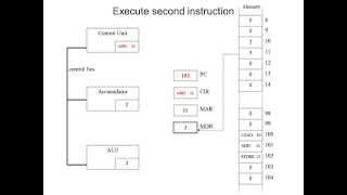 Fetch Decode Execute Cycle in more detail [upl. by Yatzeck484]