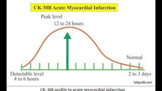 CK MB is an Isoenzyme CK 2 is a cardiac marker [upl. by Cornish]