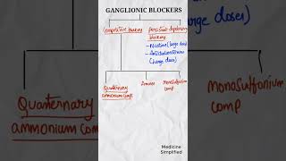 Ganglionic Blockers Drugs  Ganglionic blockers classification  Ganglionic blockers pharmacology [upl. by Hamal]