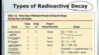 AP Chem Nuclear1 Balancing Nuclear Reactions and the Kinetics of Nuclear Decay 14 [upl. by Atikat]