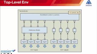 Easier UVM  Scoreboards [upl. by Meit]