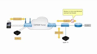 Multicast Domain Name System Configuration on Cisco WLC [upl. by Llenrad]