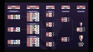 Copa de Oro Concacaf Femenina 2024 Grupos Formato y Fixture [upl. by Aihsenor]