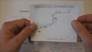 Titration von Essigsäure mit NaOH Teil 2 Erreichen des Äquivalenzpunktes [upl. by Kemppe]