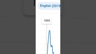 stop the cap ngram viewer meme [upl. by Doowyah896]