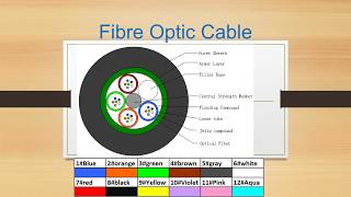 Fibre optic cable for outdoor GYTY [upl. by Haon66]