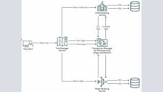 About Ensuring data integrity and reliability in a Travel Agent app with MicroTx [upl. by Lleynod17]