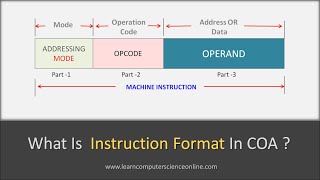 What Is Instruction Format   Addressing Mode OPCODE  OPERAND Explained [upl. by Nosyerg]