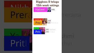 Biggboss season 8 telugu 12th week nomination voting polls [upl. by Teri]