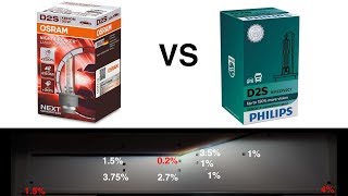 Osram Night Breaker Laser VS Xtreme Vision Gen2  Xenon Test [upl. by Dryden]