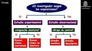 Tipos de Investigacion en Epidemiologia [upl. by Aissenav]