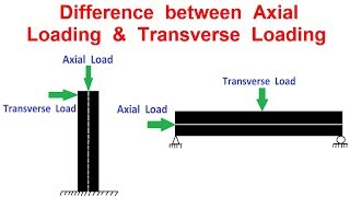 Difference between Axial Loading and Transverse Loading [upl. by Thorny]