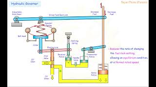 Hydraulic Governor [upl. by Eluj680]