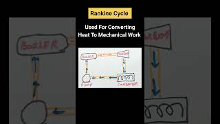 Rankine Cycle [upl. by Groome]