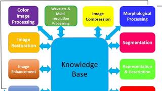 Fundamental Steps in Digital Image Processing VTU Online class [upl. by Enenaj]