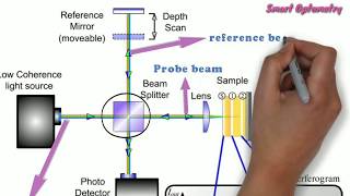 Optical Coherence Tomography  OCT Full [upl. by Dolf]