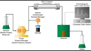 HPLC Sistemine Kolon Takma [upl. by Daniella]