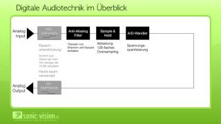 119 Digitale Audiotechnik im Überblick [upl. by Danyluk262]