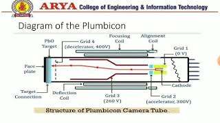 PLUMBICON CAMERA BY NAVDEEP DHALIWAL  Arya College [upl. by Aleemaj]