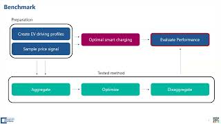 e Energy 2024 S7P1 Benchmarking Aggregation Disaggregation Pipelines for Smart Charging of Electric [upl. by Legge]